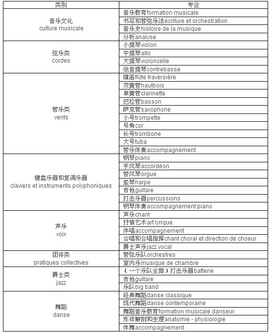 法国南特国家音乐学院专业设置